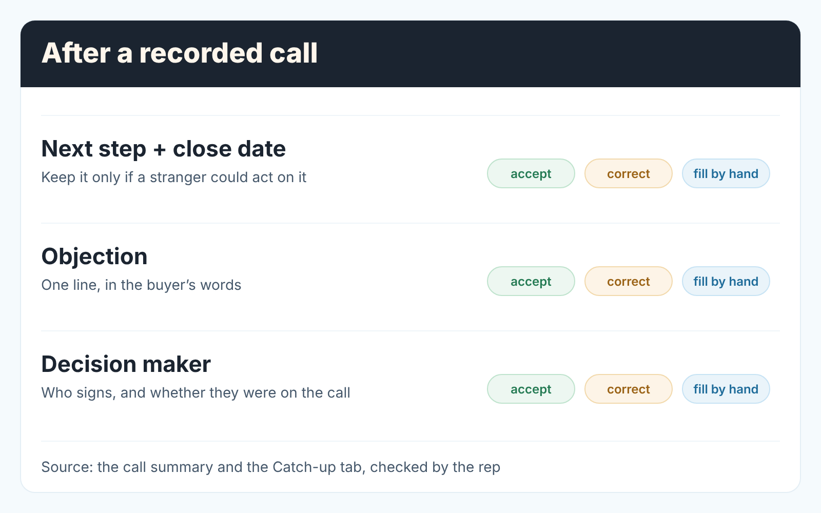 Checklist after a recorded call: next step and close date, objection, decision maker, each one accepted, corrected or filled by hand