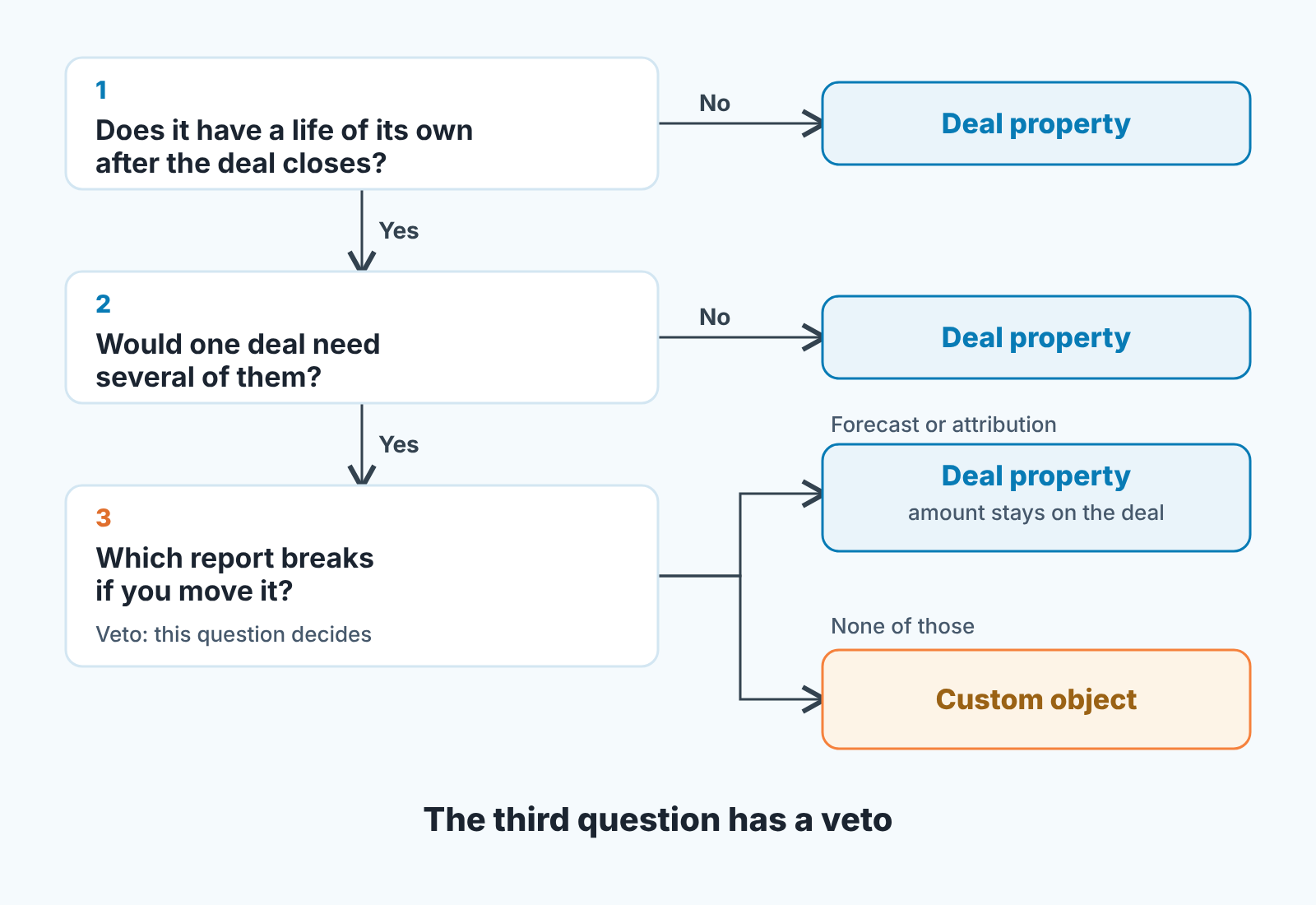 Three-question flowchart: deal property unless the data lives on and repeats, and no forecast report breaks