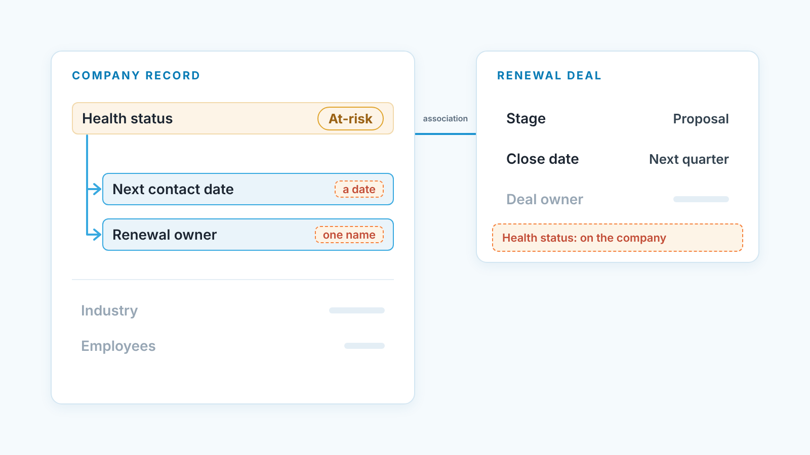 Schematic: At-risk status on the company record points to two fields, Next contact date and Renewal owner; the renewal deal is linked by association.