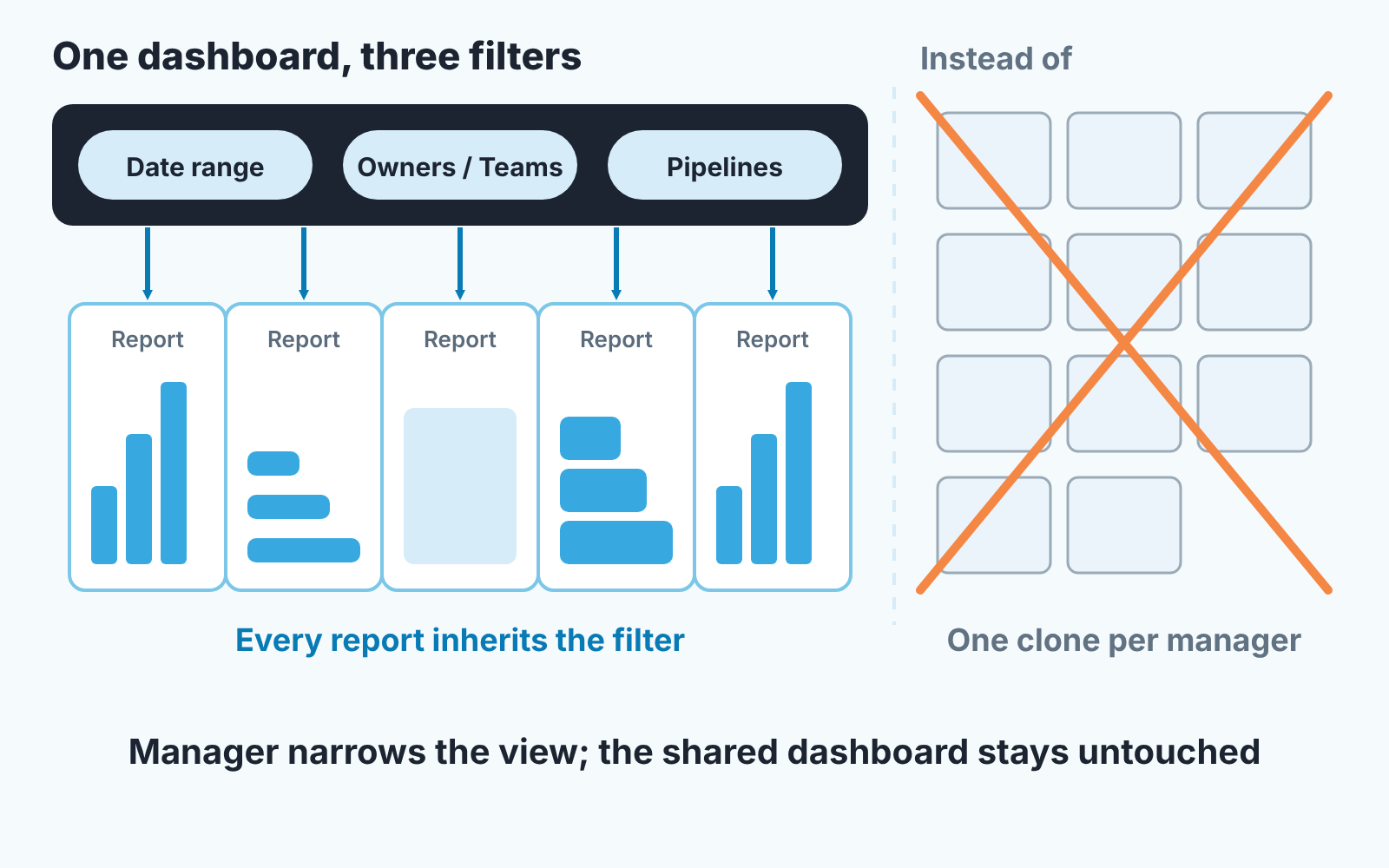 Diagram: one HubSpot dashboard whose date, owner or team, and pipeline filters apply to every report, instead of one clone per manager