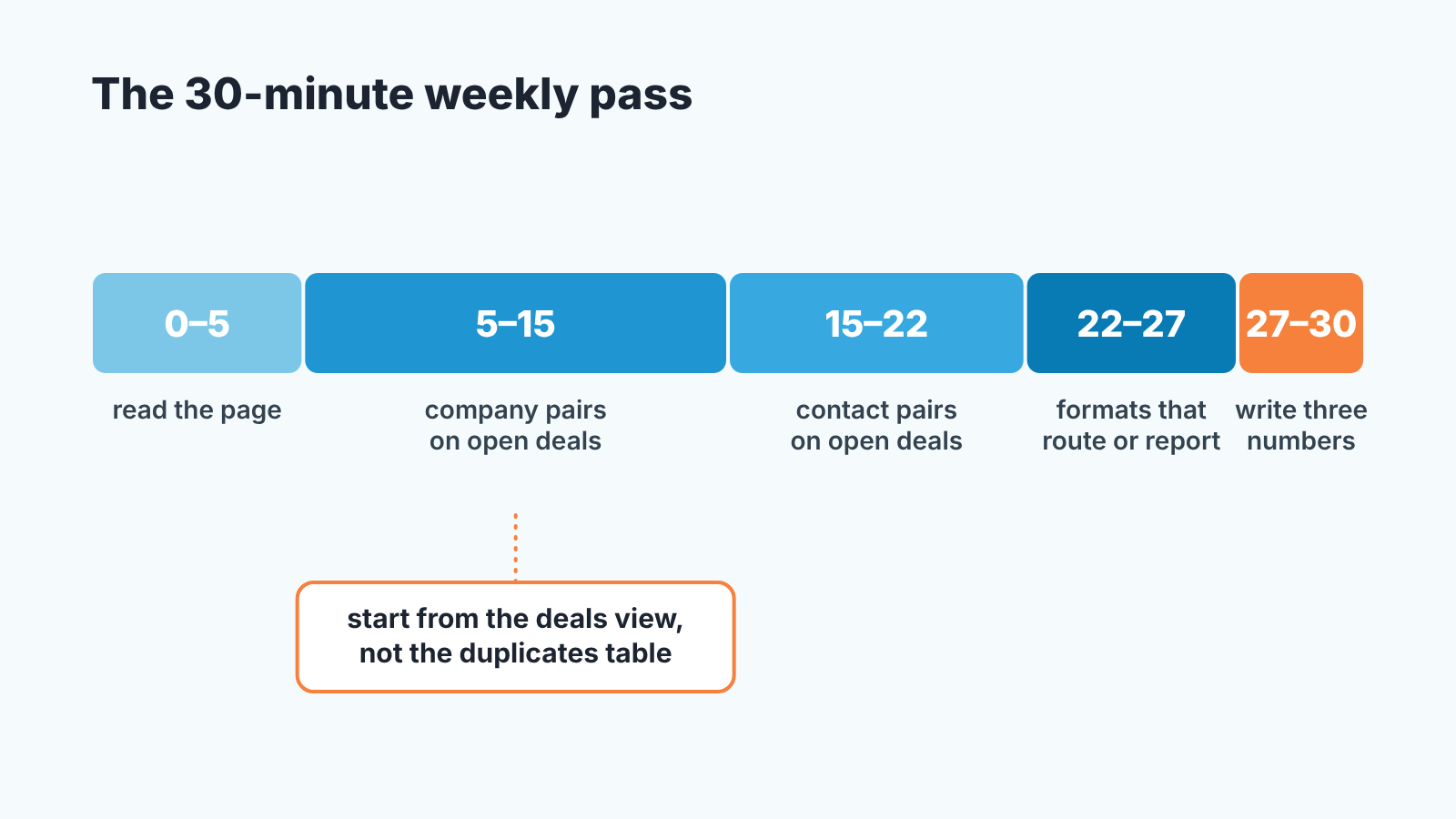 Timeline of the 30-minute weekly pass split into five steps, from reading the page to writing three numbers
