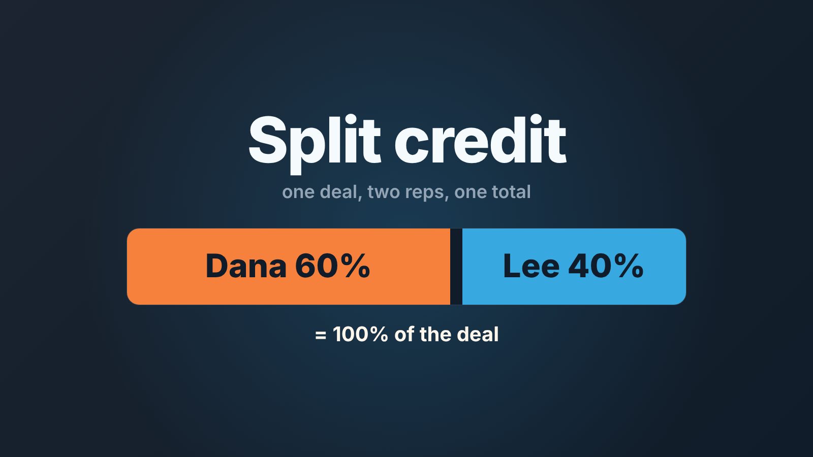 Orange and blue bar splitting one deal 60/40 between two reps, headed "Split credit"