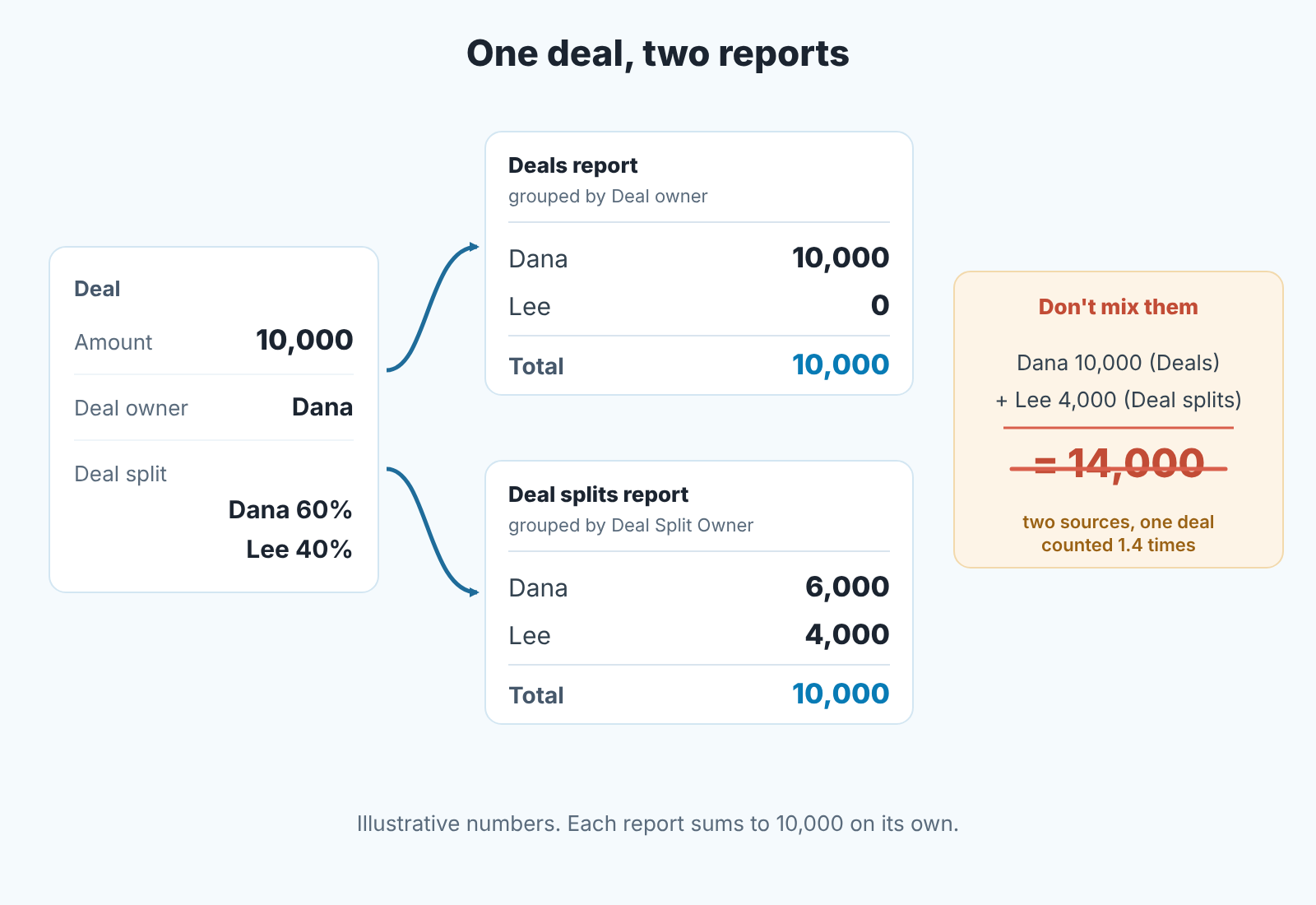Diagram: one 10,000 deal gives 10,000 in a Deals report and 6,000 plus 4,000 in a splits report; mixing them gives 14,000
