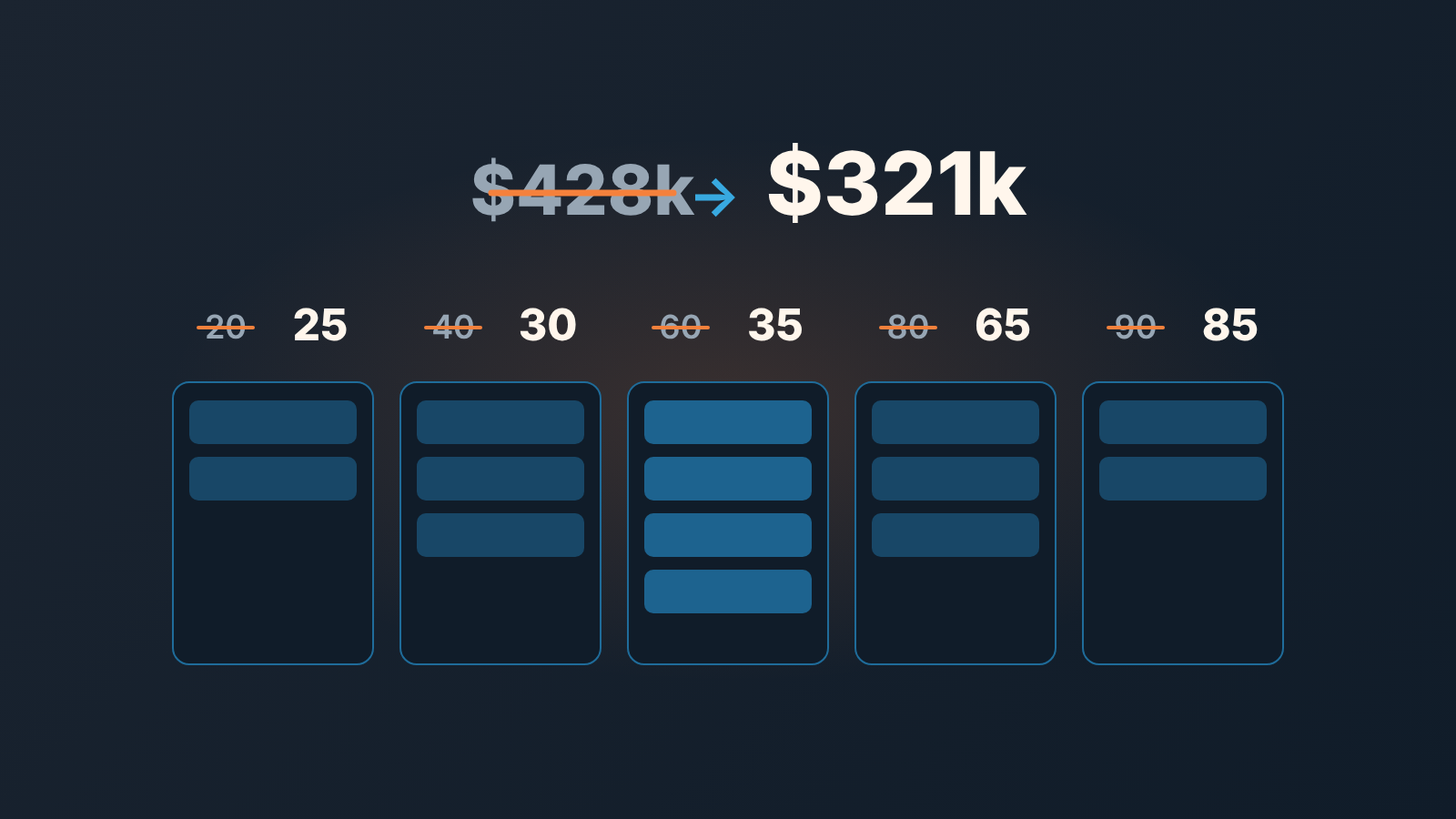 Generic five-column deal board: default stage percentages struck through and replaced by corrected ones, with the weighted total falling from $428k to $321k.