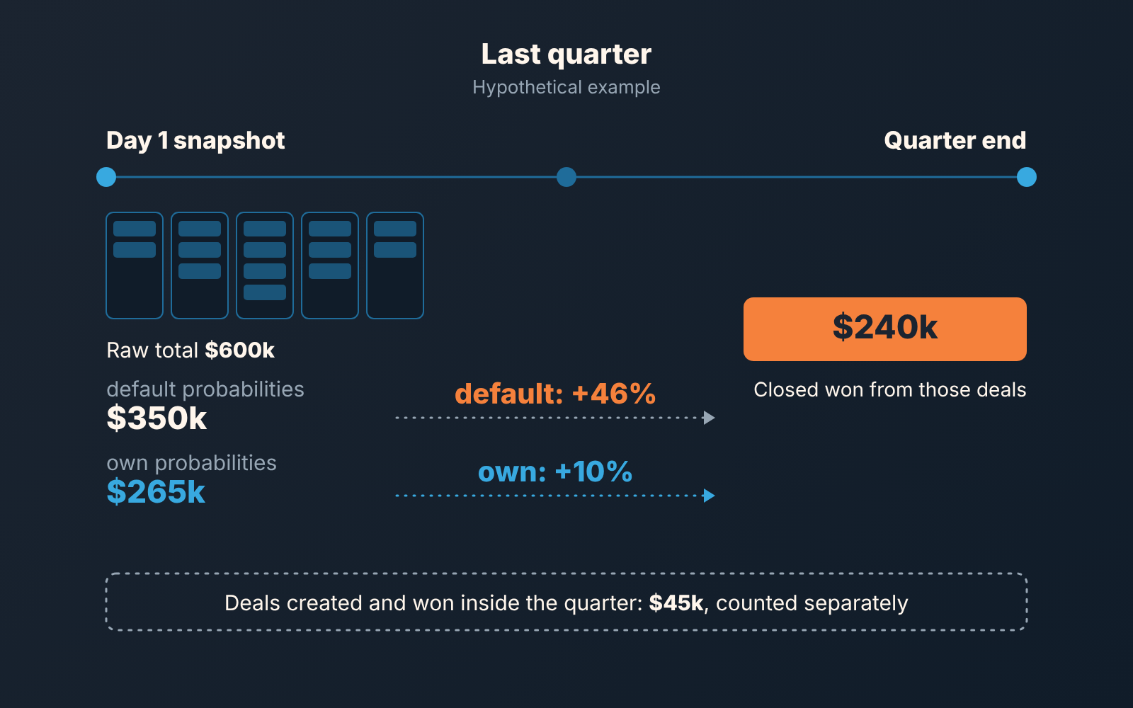 Timeline of a hypothetical backtest: day-one weighted totals of $350k (default) and $265k (own) against $240k closed won; errors +46% and +10%.