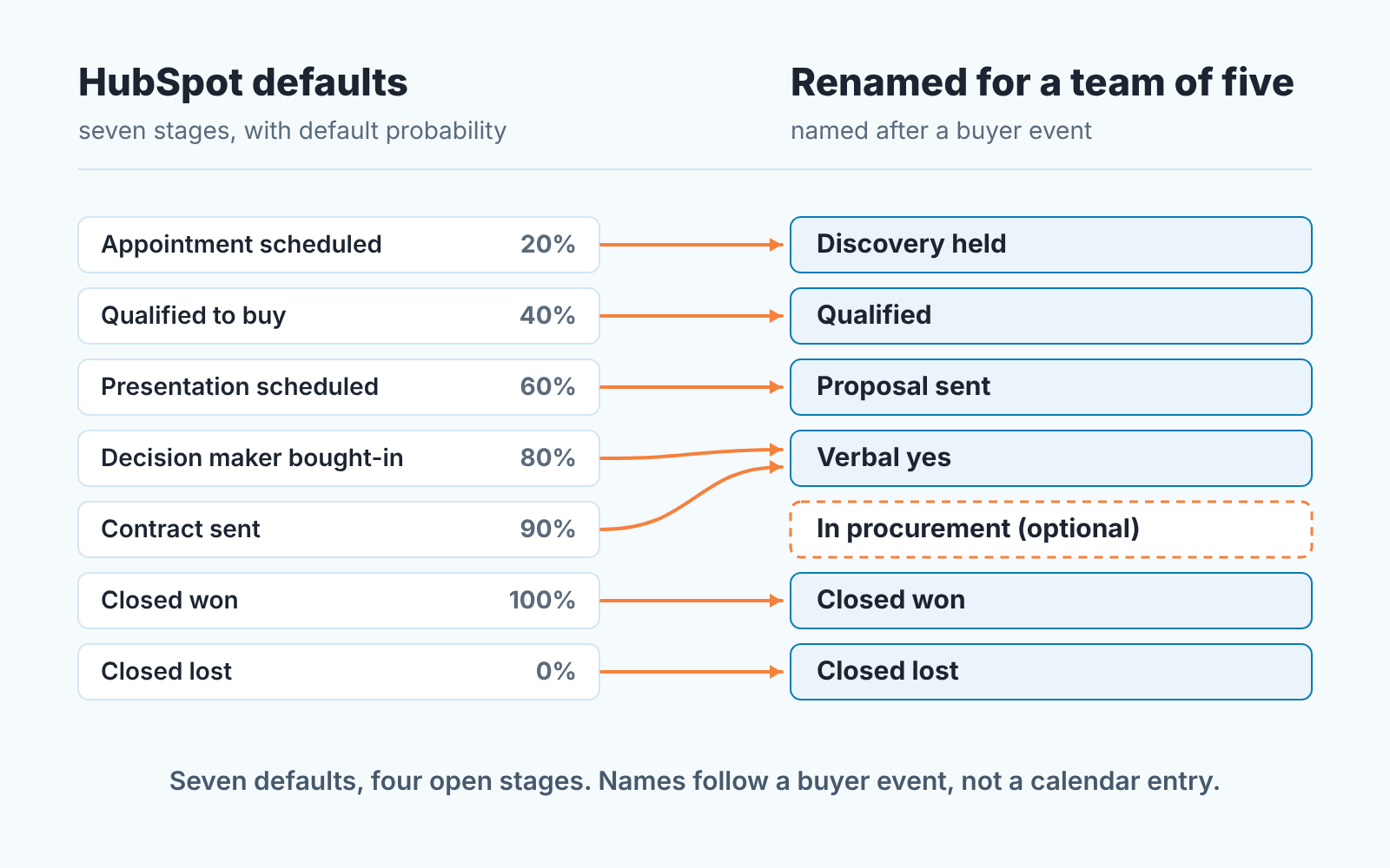 Before/after map: seven HubSpot default deal stages on the left, four open renamed stages plus Closed won and Closed lost on the right.
