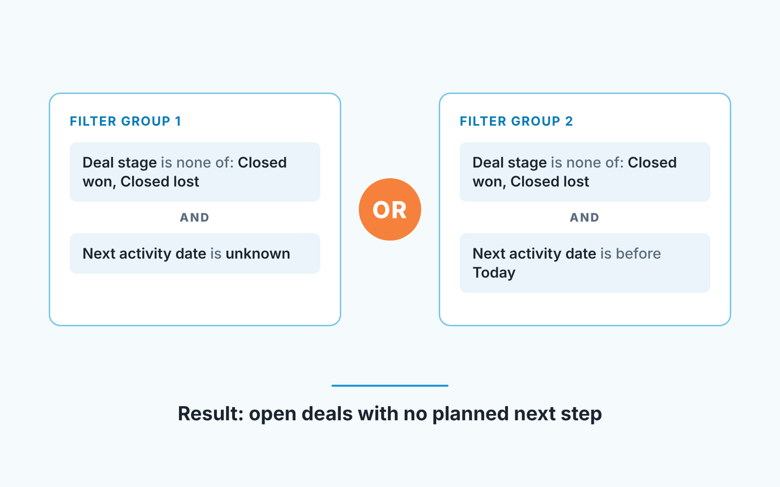 Saved view logic: two filter groups joined by OR, Next activity date unknown or before Today