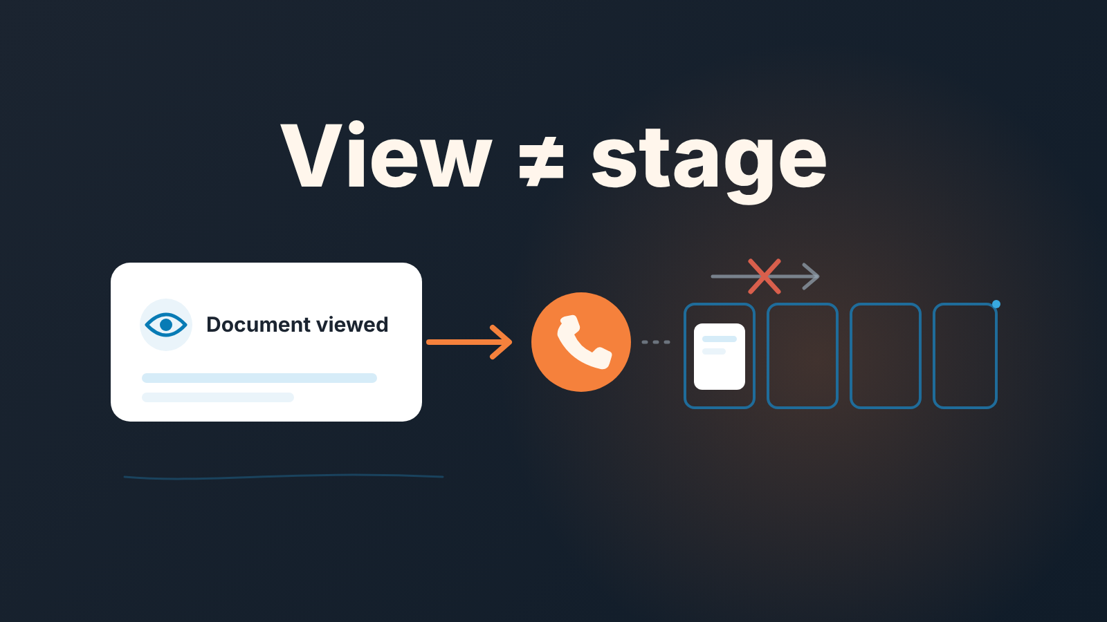 Document-viewed notification pointing to a phone call, while the deal card stays in its first pipeline stage