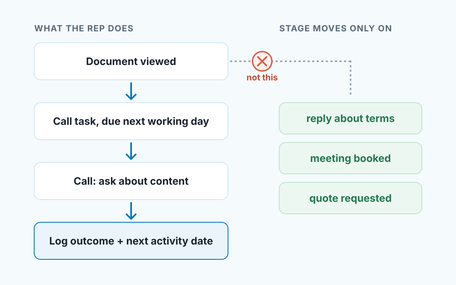 Rule flow: a document view creates a call task; the stage moves only on a reply about terms, a booking or a quote request