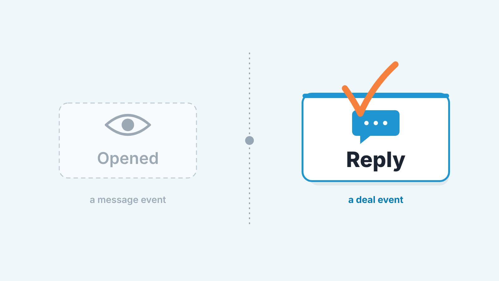 Two timeline entries: a faded "Opened" eye badge and a bold "Reply" card with a checkmark; only the reply counts.