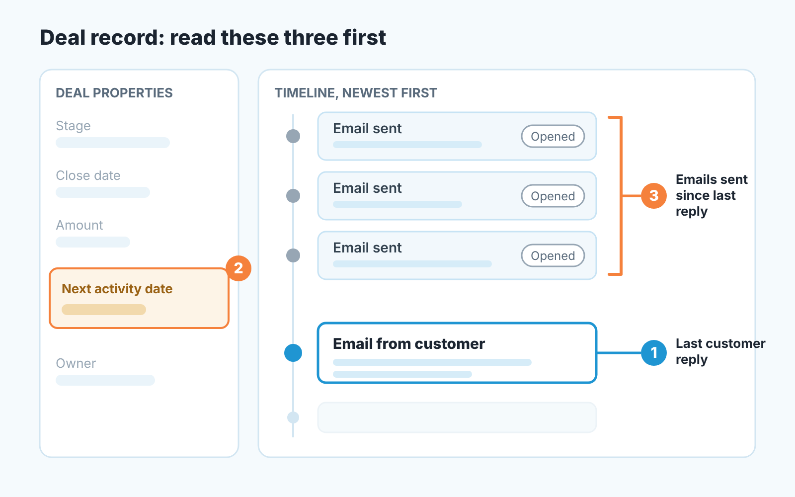 Deal record with three areas to read first: the last customer reply, the next activity date, and unanswered emails since that reply.