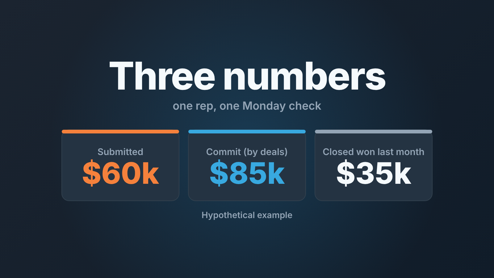 Three cards in a row: Submitted, Commit by deals, Closed won last month, under the words "Three numbers"