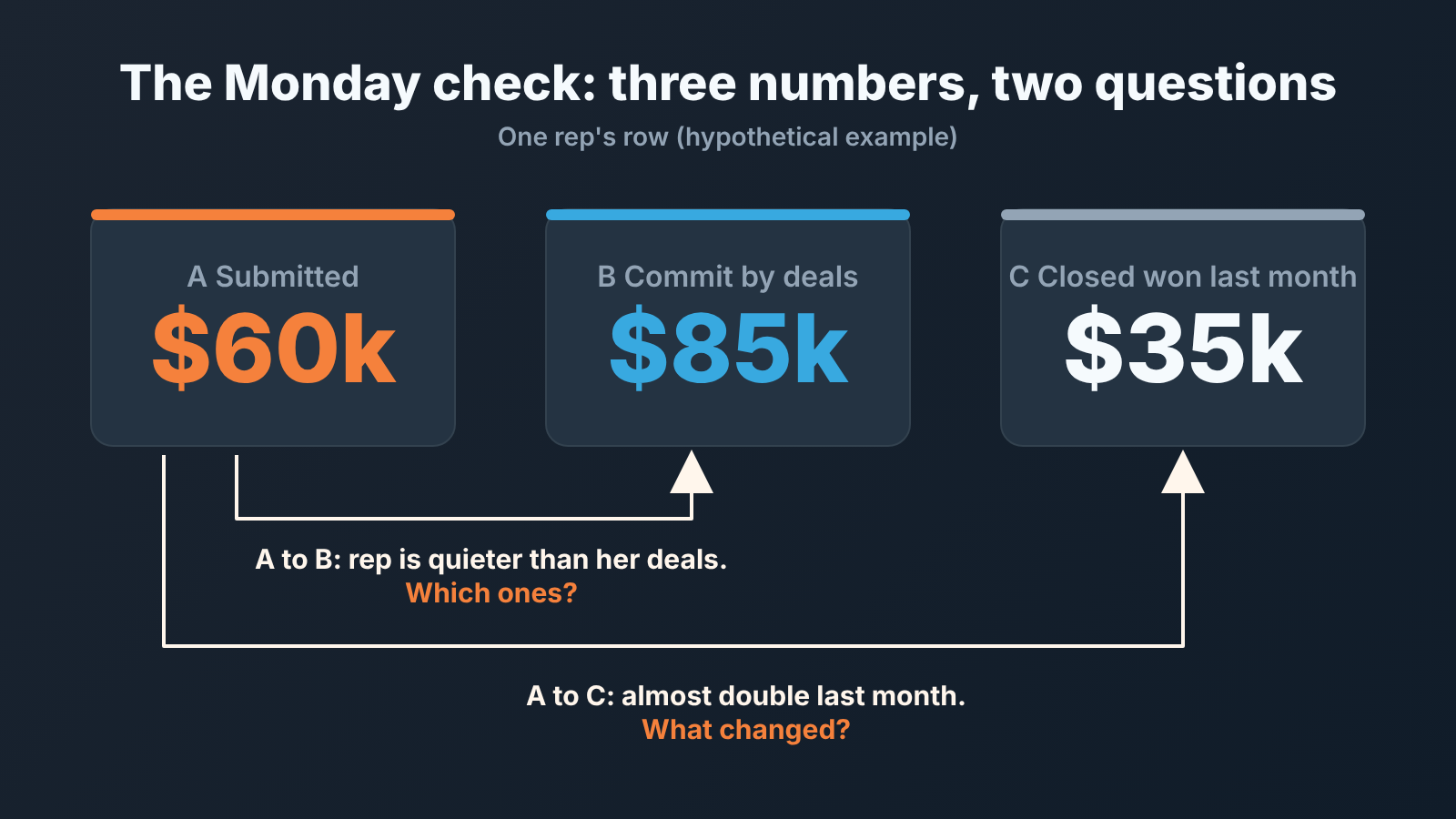Diagram: one rep's Submitted, Commit and Closed won numbers, with arrows to compare submitted against each of the other two