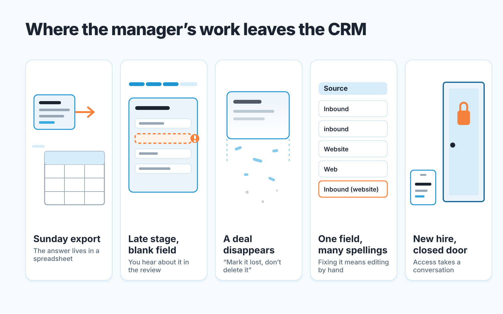Five scenes of a sales manager's work leaving the CRM: spreadsheet export, blank field, lost deal, messy values, new hire at a locked door.