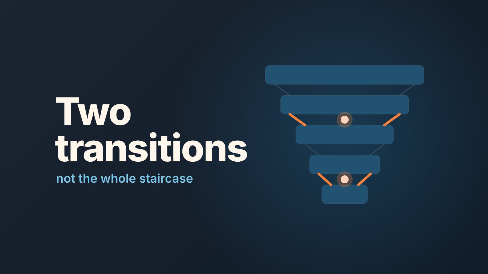 Funnel of five bars with two of the four gaps between stages highlighted in orange, under the words "Two transitions"