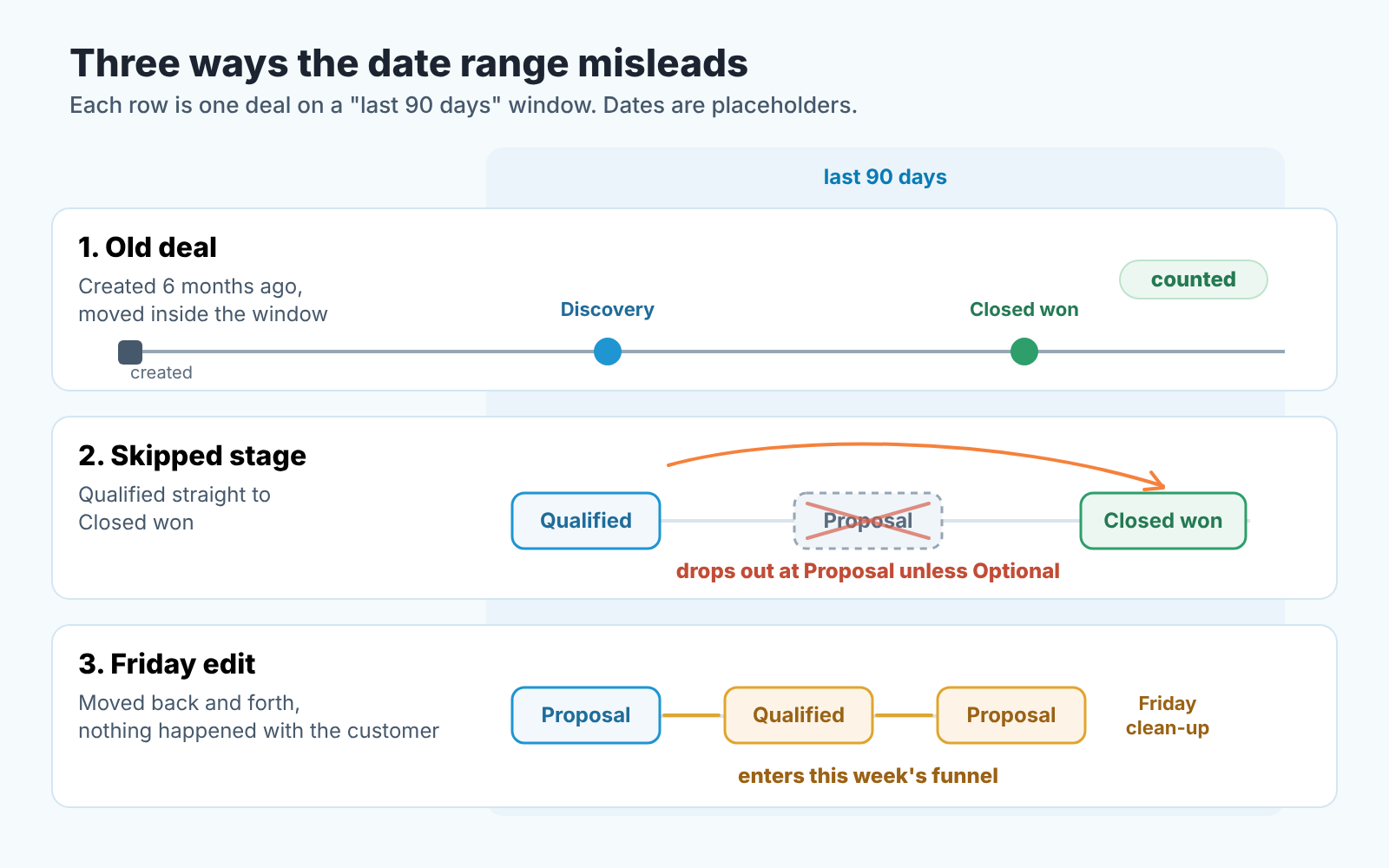 Three deal timelines: an old deal counted in the window, a skipped stage that drops out, and a Friday edit that re-enters the funnel