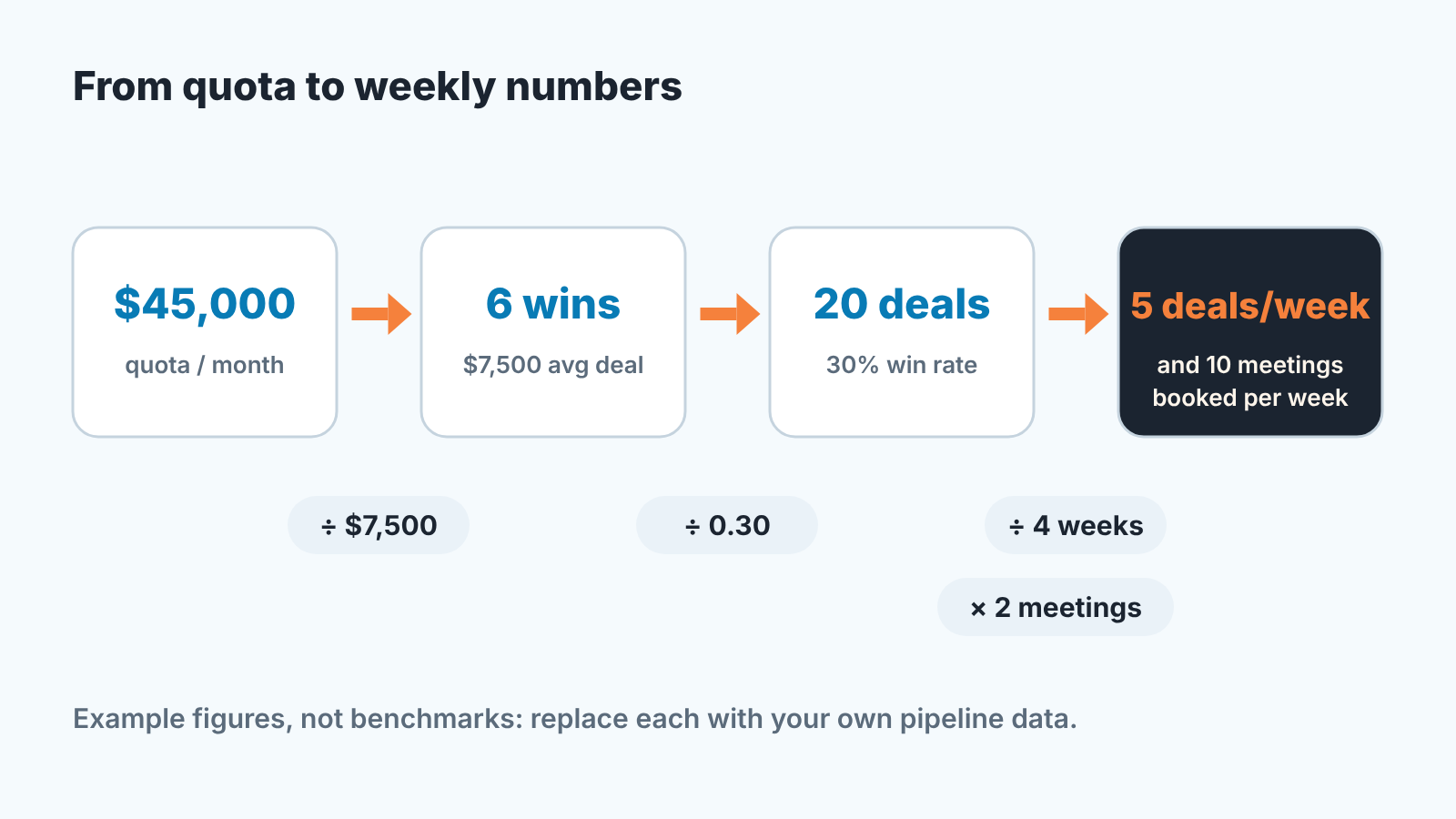 Example chain from a $45,000 monthly quota to 6 wins, 20 deals created, 5 deals and 10 meetings booked per week