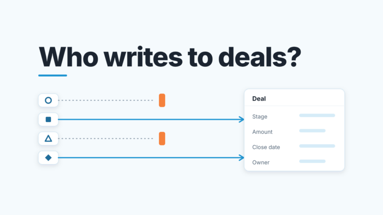 Headline "Who writes to deals?" above four app tiles; two lines reach a Deal card, two stop at a block