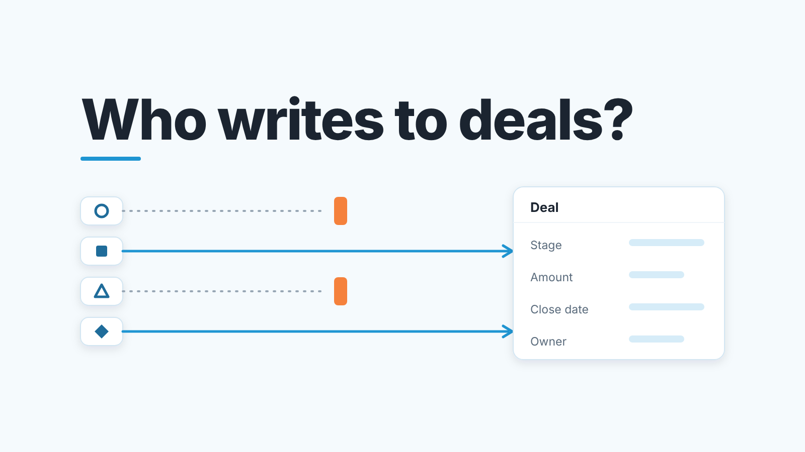 Headline "Who writes to deals?" above four app tiles; two lines reach a Deal card, two stop at a block