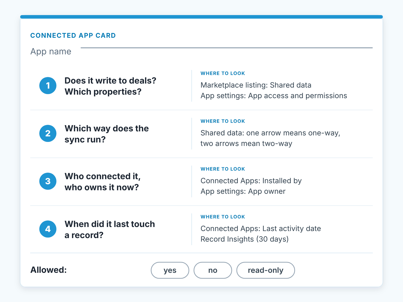 Connected app card: four questions, each with the HubSpot place to look, and an Allowed line: yes, no or read-only