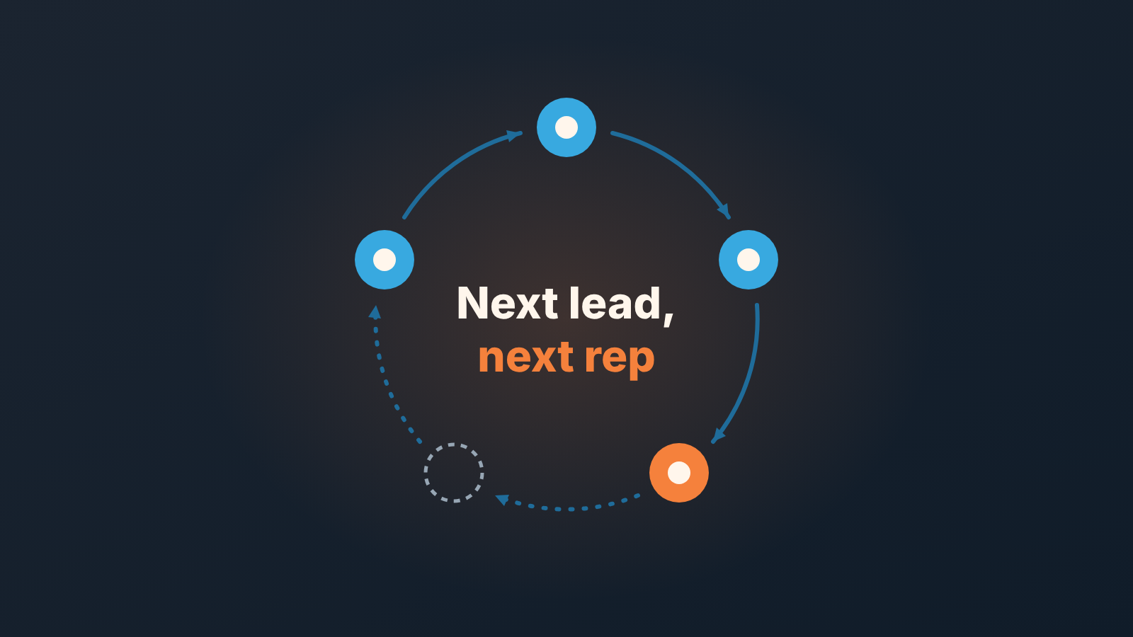 Ring of five rep markers with arrows, one skipped, and the words "Next lead, next rep"