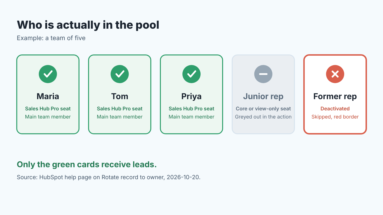 Five rep cards: three active with paid seats receive leads, one core-seat and one deactivated user are skipped