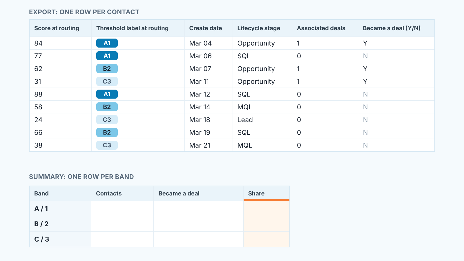 Spreadsheet mock: one row per contact with score and A1, B2, C3 label, plus a three-row summary by band with empty cells