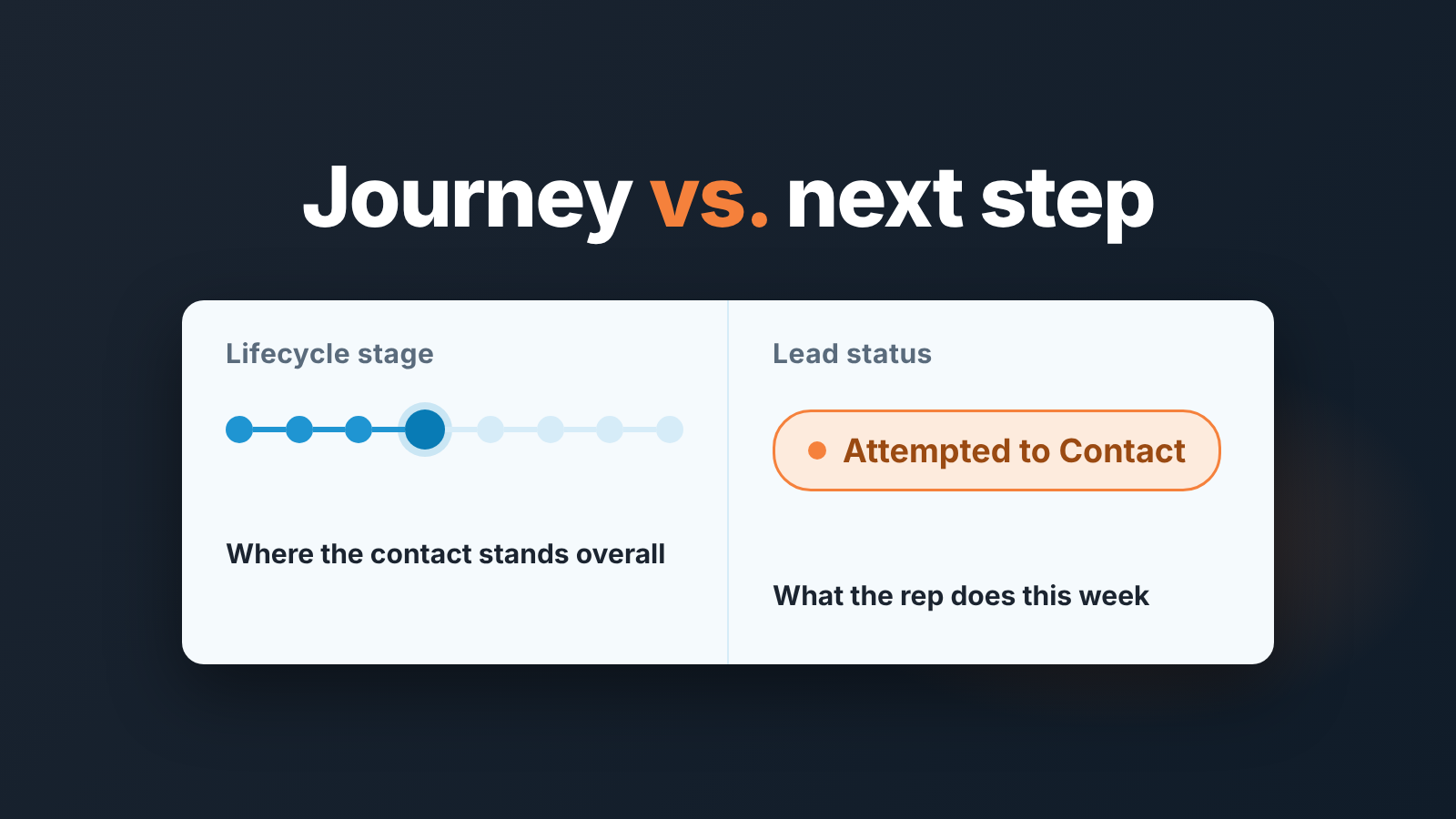 HubSpot contact record with Lifecycle stage and Lead status fields side by side