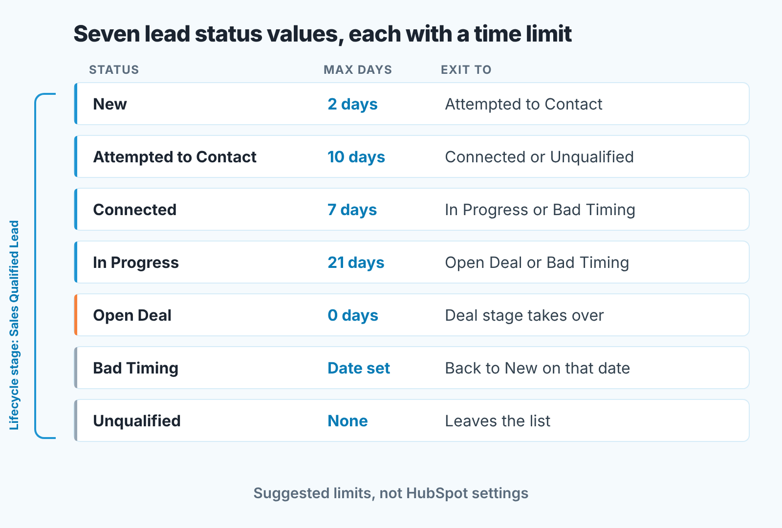 Ladder of seven HubSpot lead status values from New to Unqualified, each with a suggested maximum number of days and the status it exits to