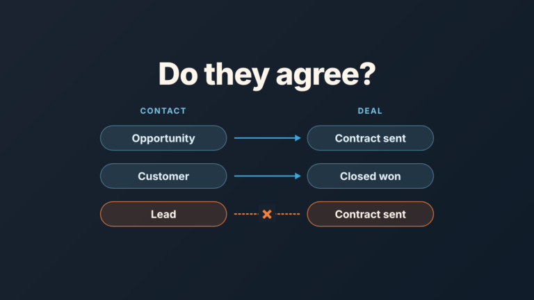 Contact lifecycle stage and deal stage side by side, linked by a mapping arrow