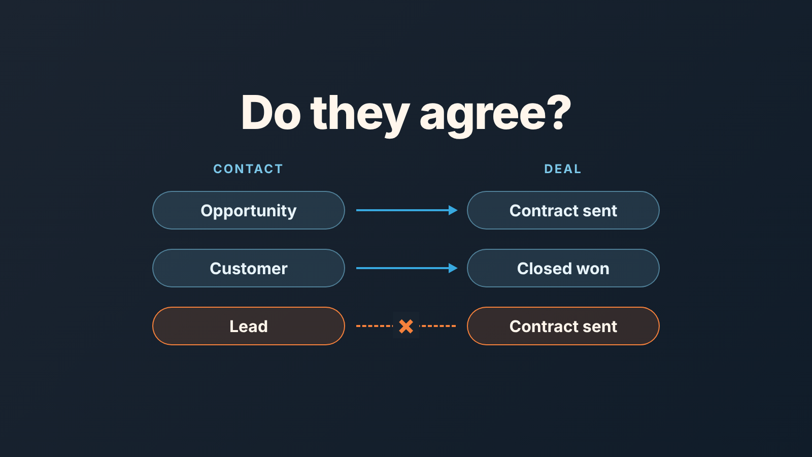Contact lifecycle stage and deal stage side by side, linked by a mapping arrow