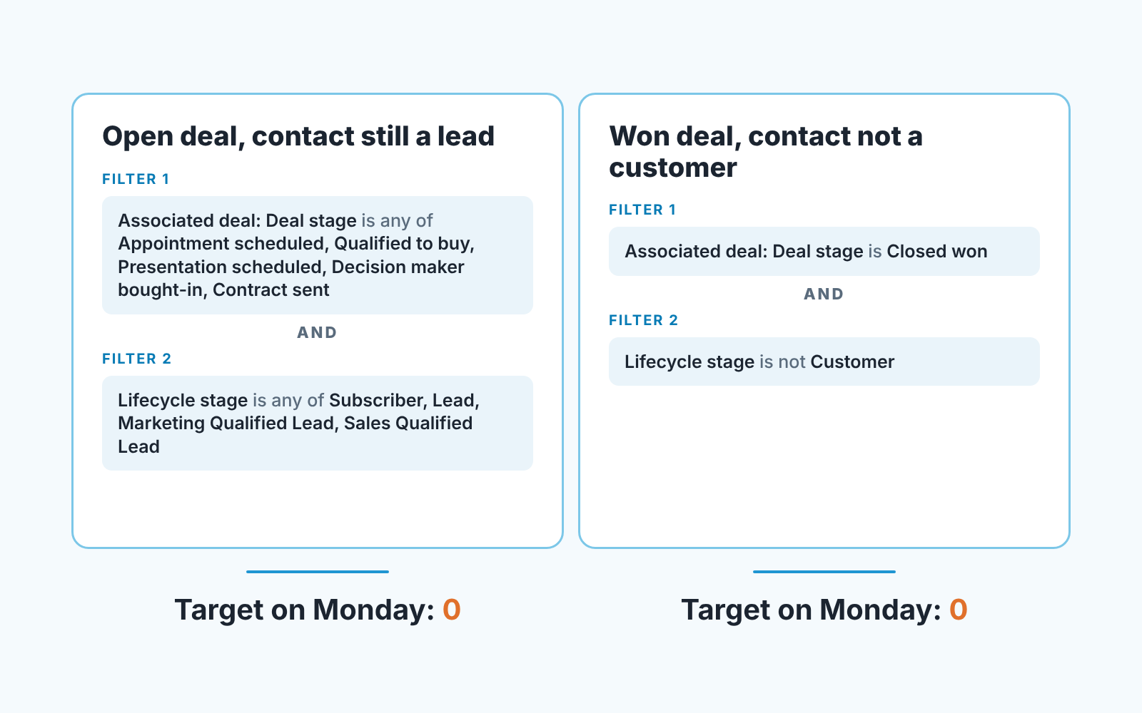 Two saved-view filter cards: open deal with contact still a lead, and won deal with contact not a customer