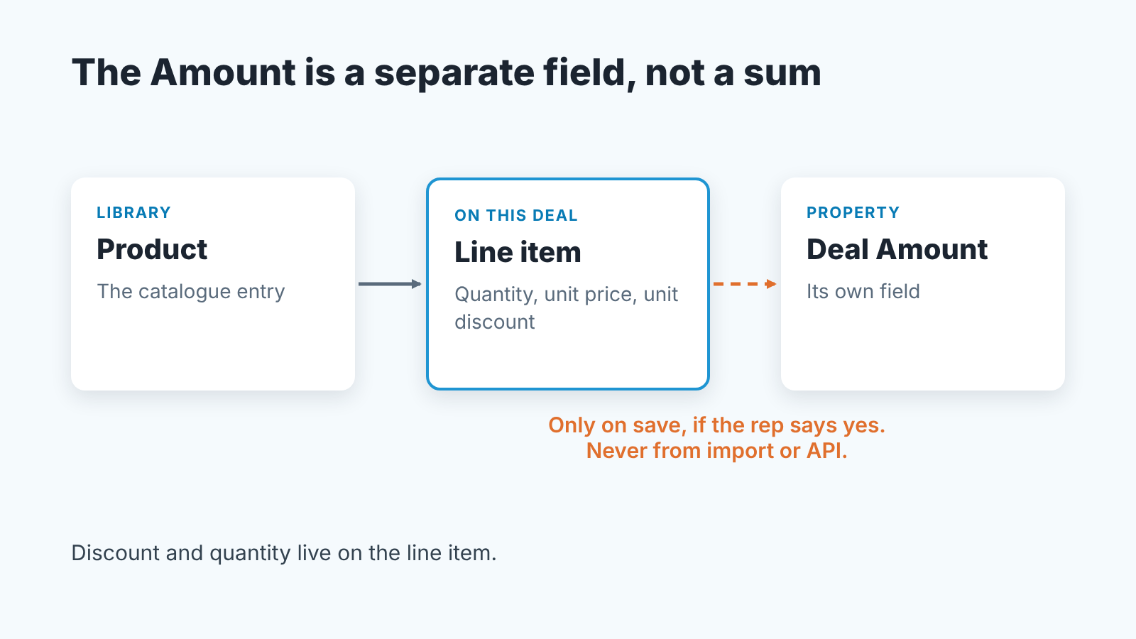 Flow from Product to Line item to Deal Amount; the last step updates only on save if the rep agrees, never from import or API.