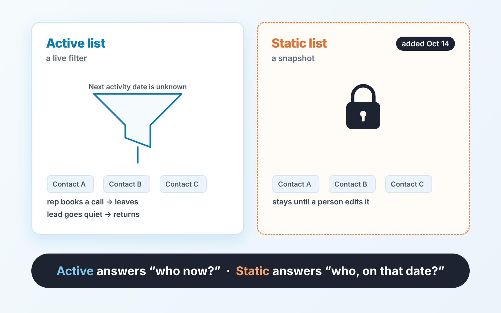 Two panels: an active list is a live filter that contacts enter and leave; a static list is a dated snapshot that stays until edited