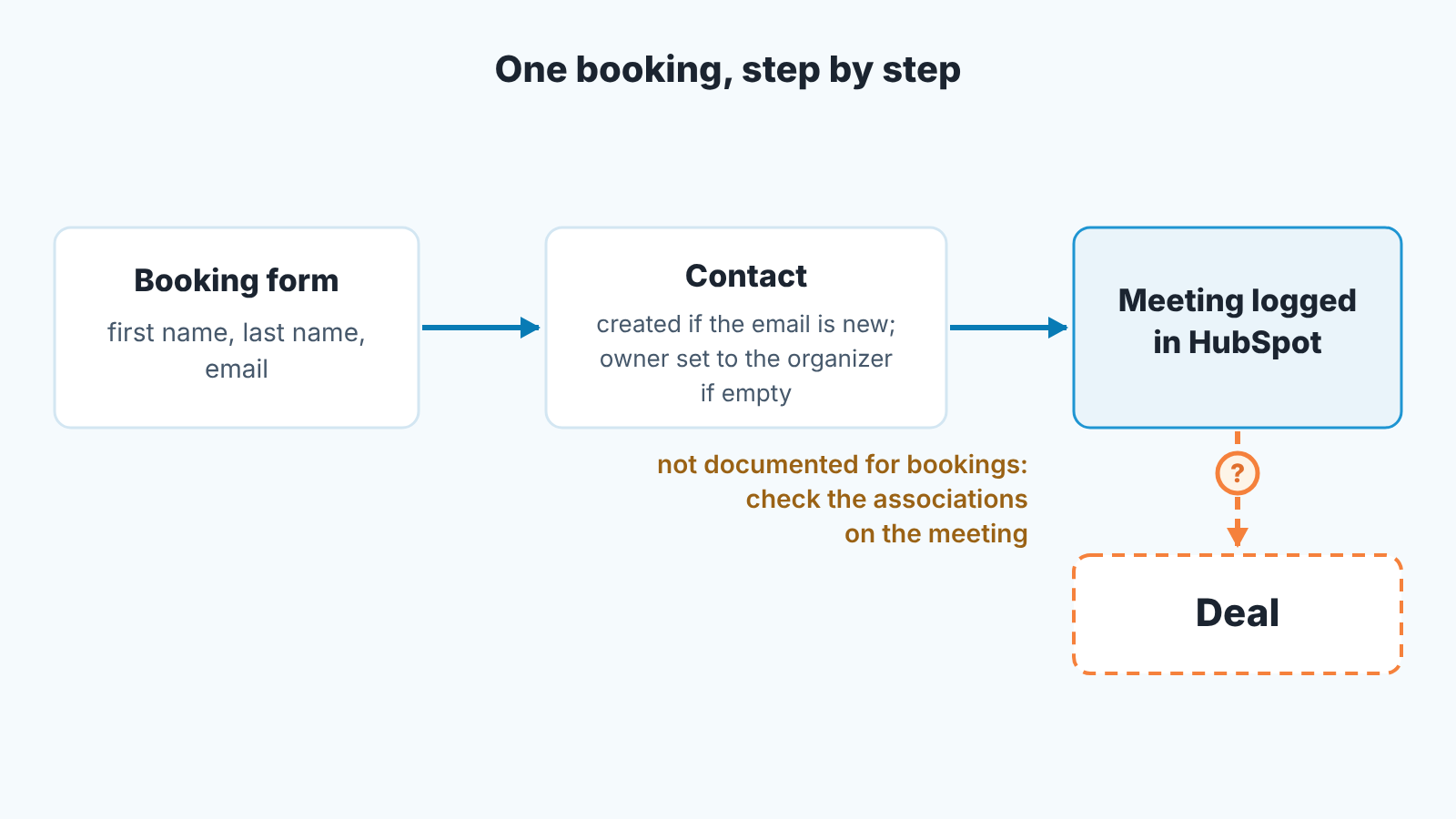 Flow of one booking: form creates a contact, meeting is logged; the link from meeting to deal is not documented