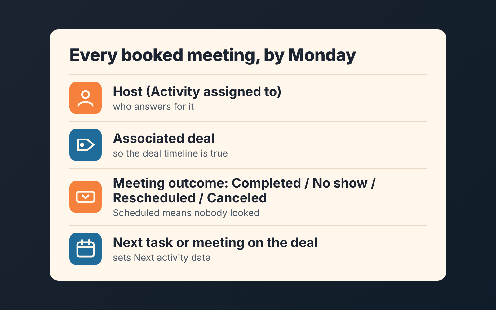 Card "Every booked meeting, by Monday": host, associated deal, meeting outcome, next step on the deal
