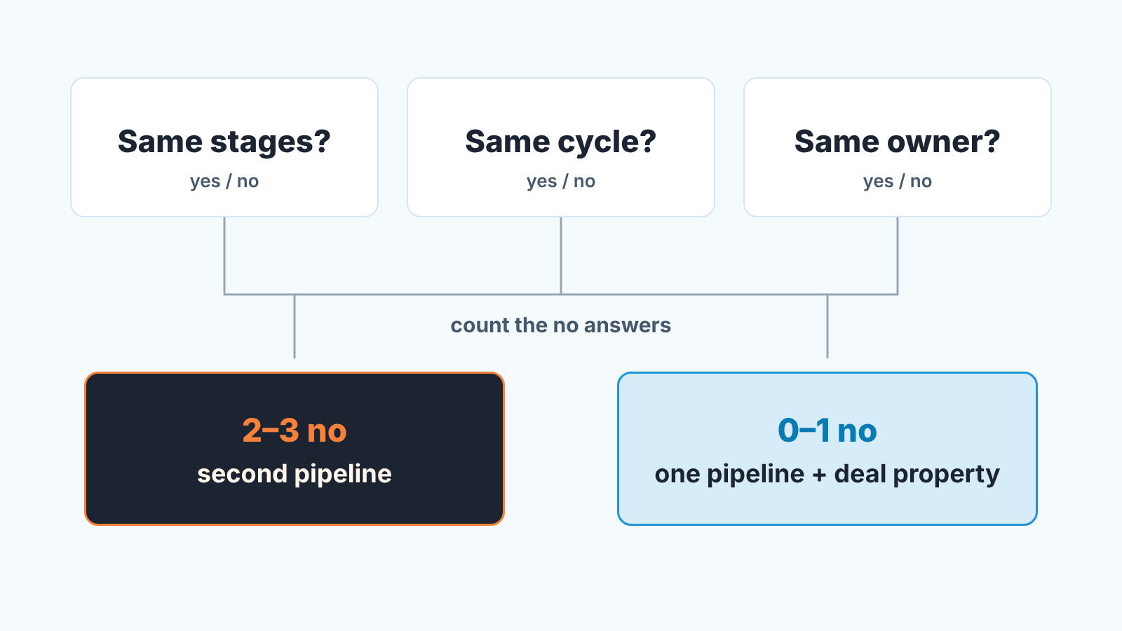 Decision schematic: three yes/no questions on stages, cycle and owner; two or three "no" means a second pipeline, zero or one means one pipeline.