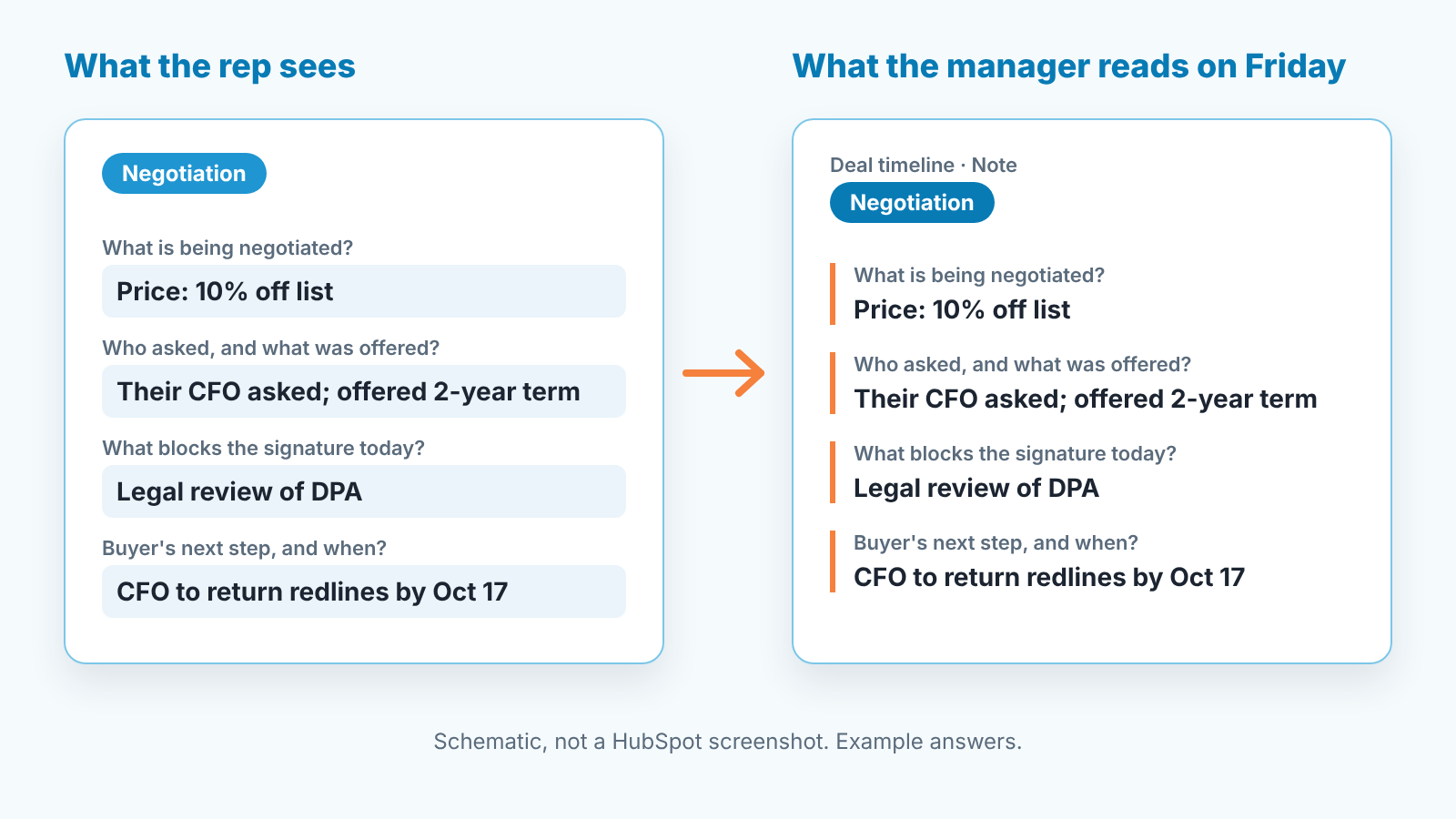 Negotiation-stage playbook card with four answered questions next to the timeline note it creates on the deal