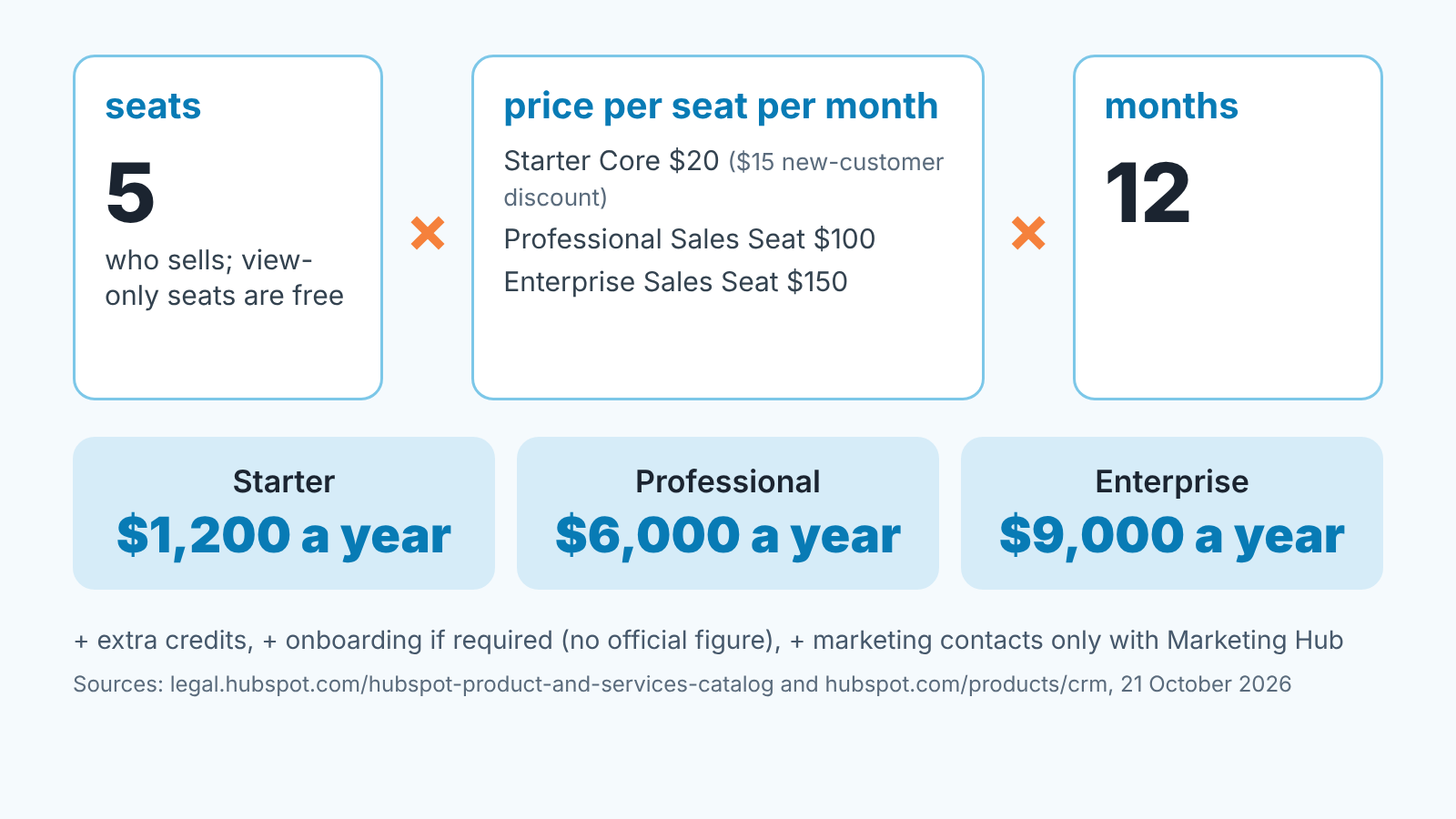 Cost formula: seats times price per seat per month times 12, with yearly totals for Starter, Professional and Enterprise