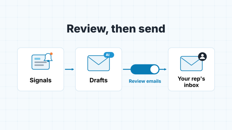 Flow of three blocks: signals, AI drafts, rep's inbox, with a "Review emails" switch between drafts and inbox.