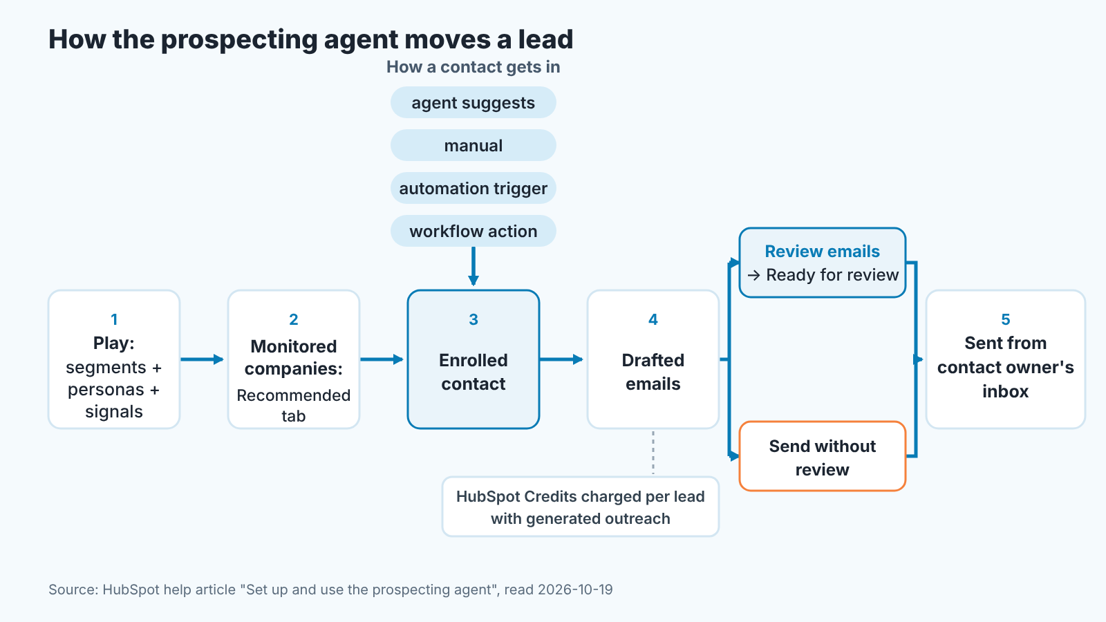 Diagram of the prospecting agent flow: play, monitored companies, enrolled contact, drafted emails, then review or send, from the owner's inbox.