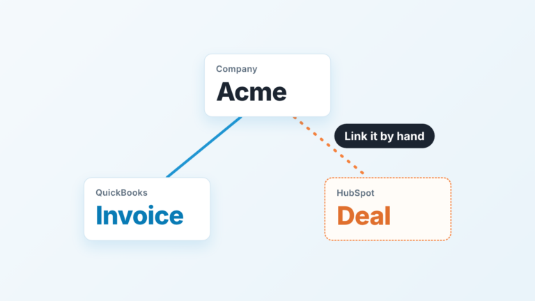 Diagram: a QuickBooks invoice links to the company, but the HubSpot deal stays unlinked until someone connects it by hand
