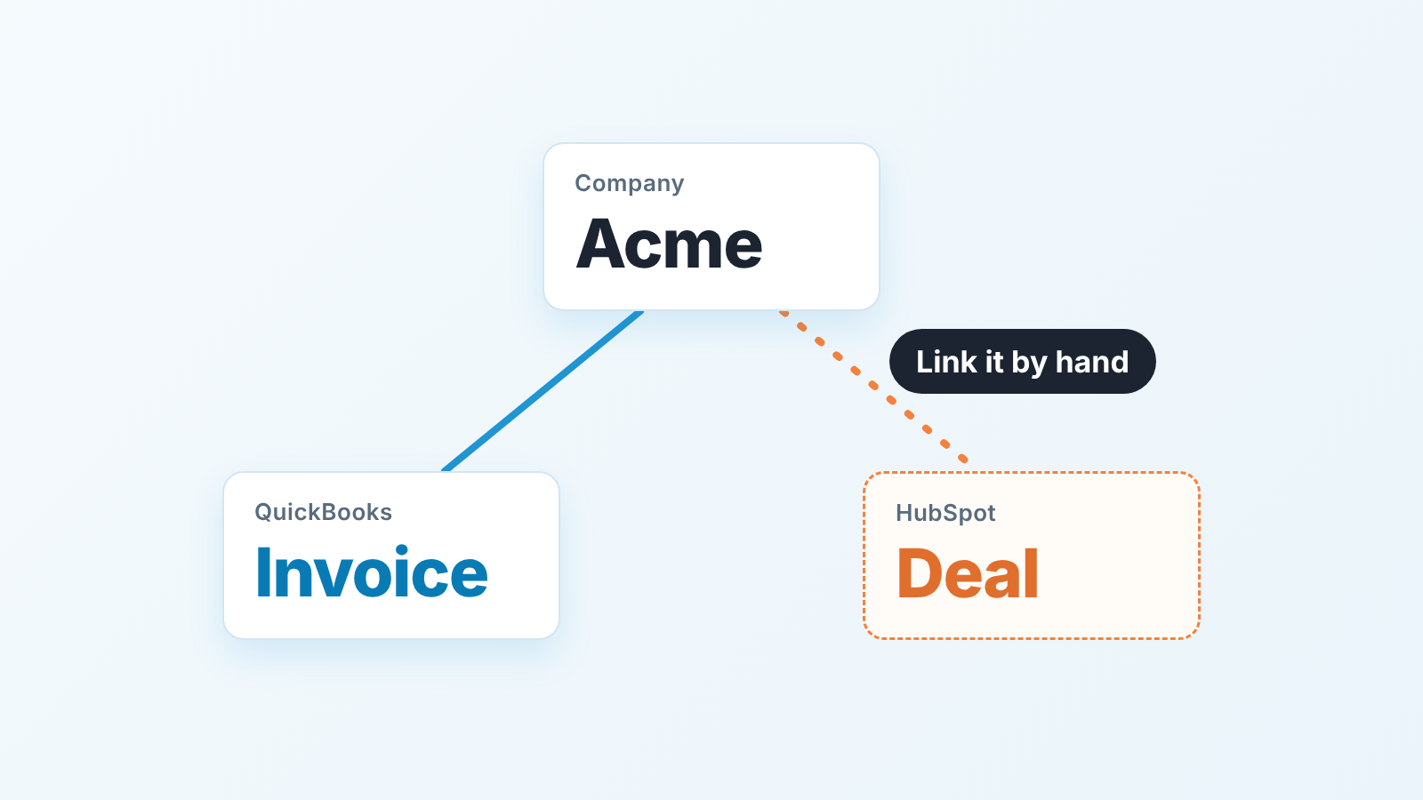 Diagram: a QuickBooks invoice links to the company, but the HubSpot deal stays unlinked until someone connects it by hand