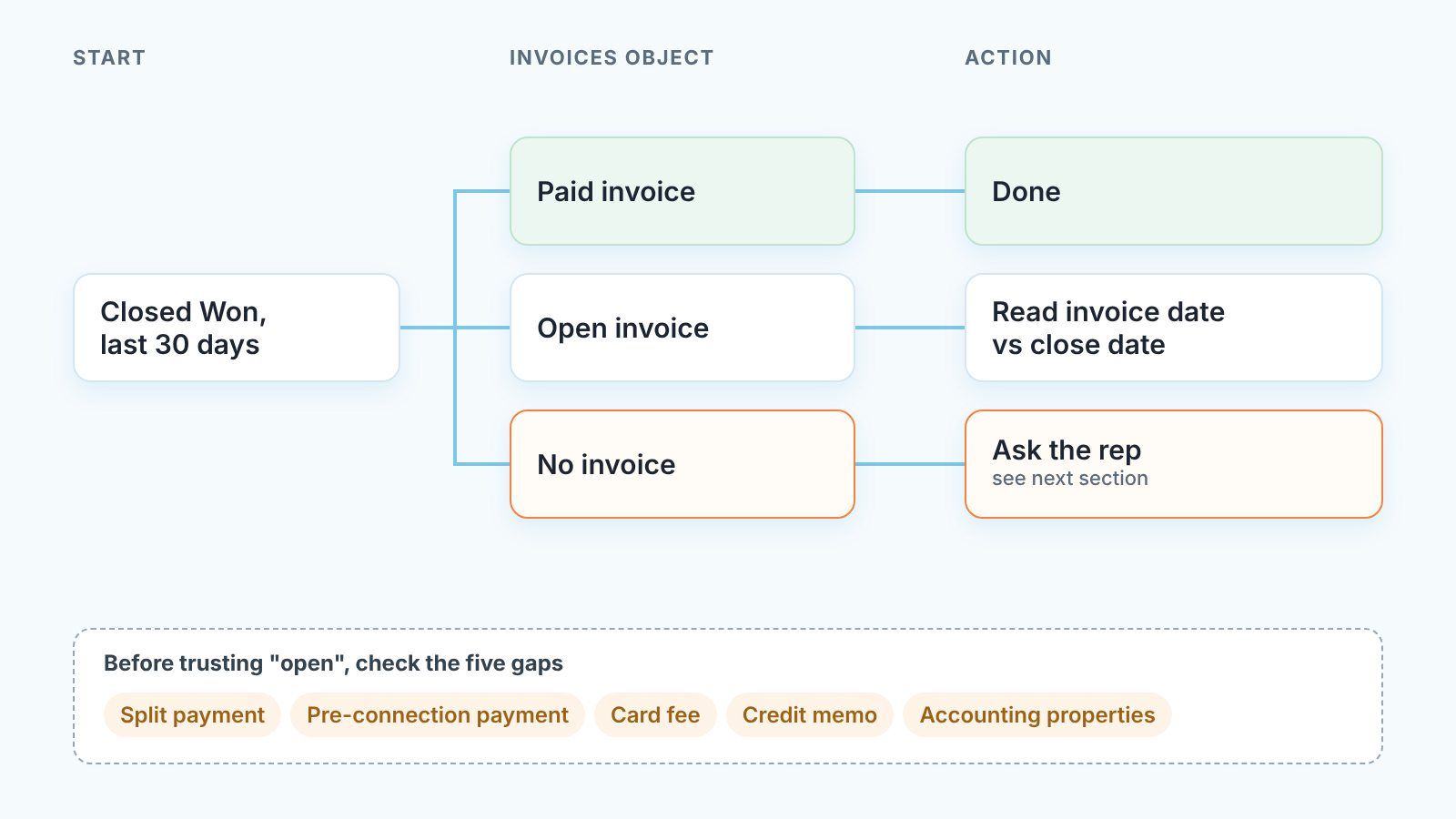 Flow chart of the Monday check: Closed Won deals split into paid, open and no invoice, each with its next action