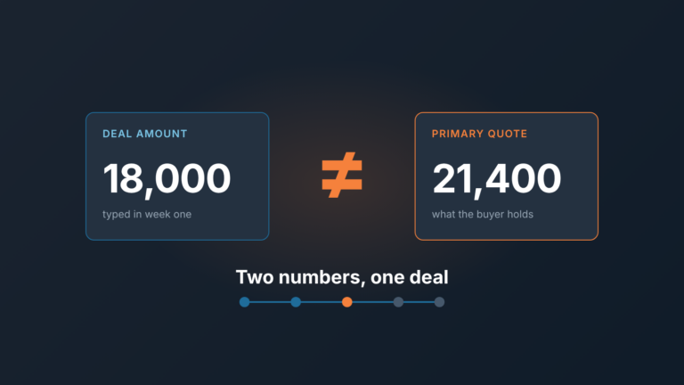 Cover: two cards, deal amount 18,000 and primary quote 21,400, with a not-equal sign between them and a five-step stage track below