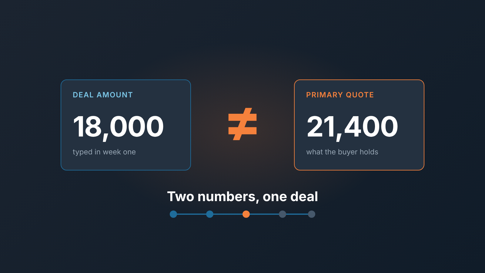 Cover: two cards, deal amount 18,000 and primary quote 21,400, with a not-equal sign between them and a five-step stage track below