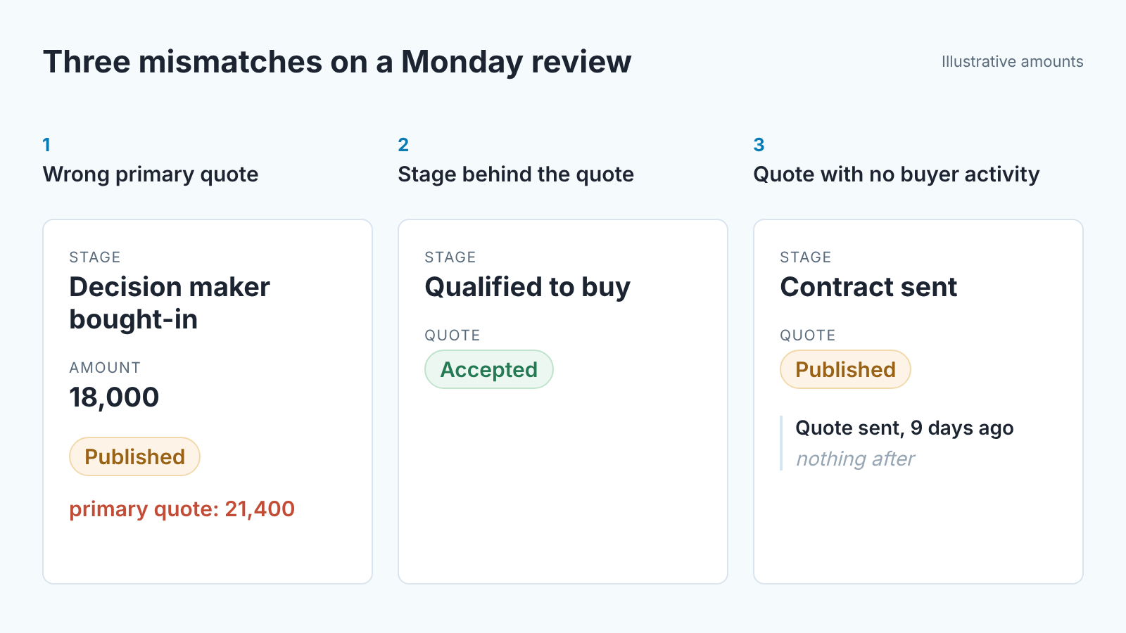 Three deal cards, each with a mismatch: wrong primary quote, stage behind an accepted quote, published quote with no buyer activity