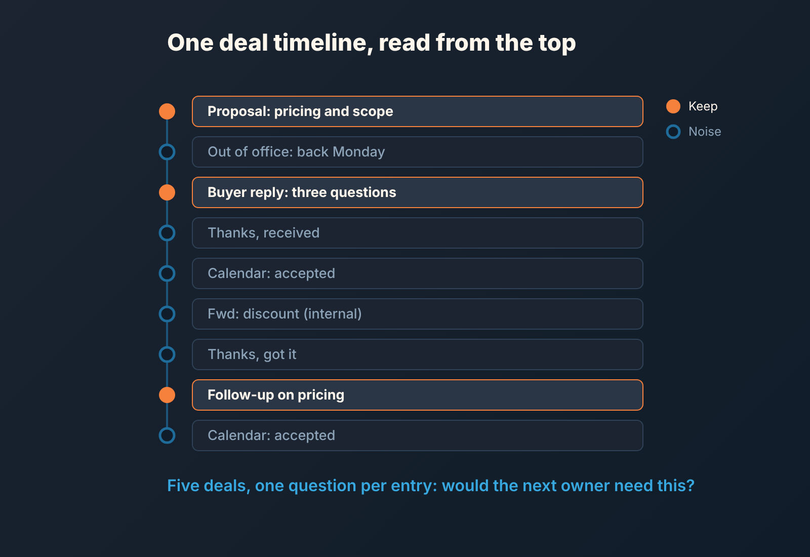 Sketch of a deal timeline with nine email entries: three marked keep with filled dots, six marked noise with hollow dots, such as autoreplies and thank-yous