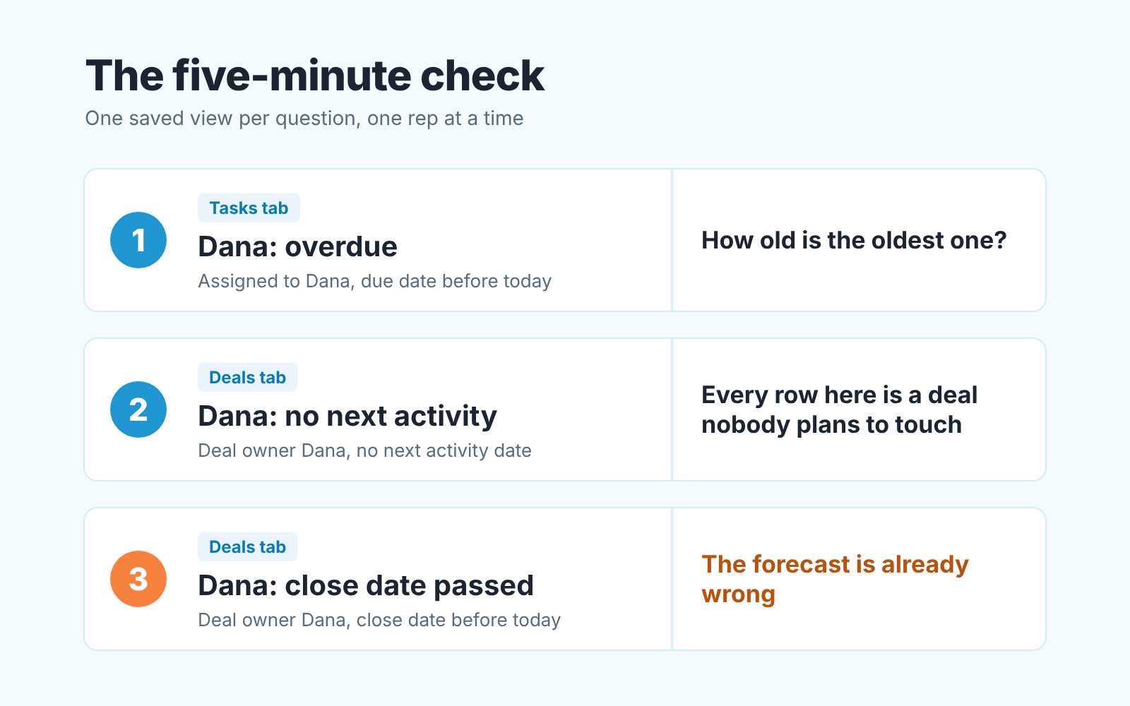 Three-step five-minute manager check in the HubSpot Sales Workspace: overdue tasks, deals with no next activity, past close dates