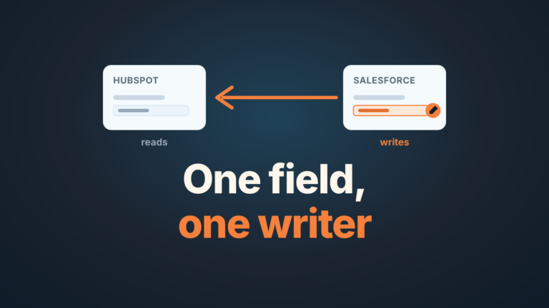HubSpot card reads a field that a Salesforce card writes, with one arrow and the words "One field, one writer"